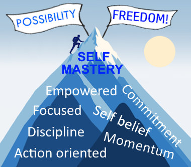 An illustration of a mountain with the words written in it saying action oriented, discipline, self belief, commitment etc and self mastery at the top. There are 2 flags at the top that say possibility and freedom.